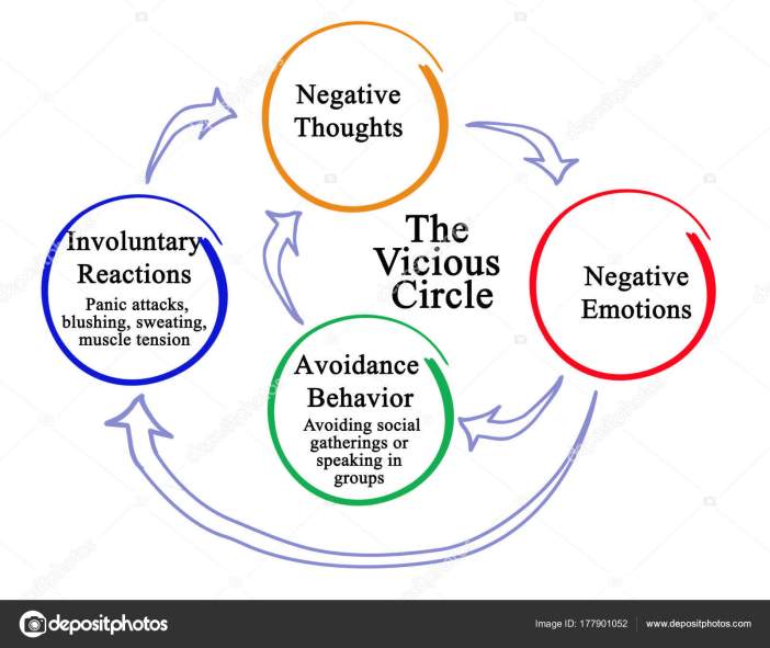 Vicious circle of negative thoughts
